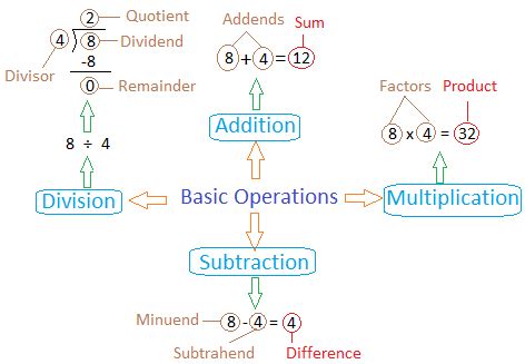 Basic operations .